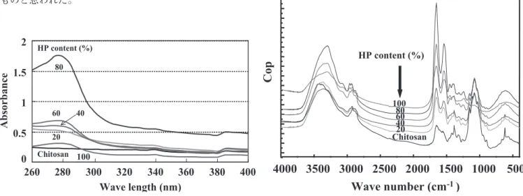 Fig. 2  Spectrometry of the composite films Fig. 3　FT-IR spectra of the composite films 