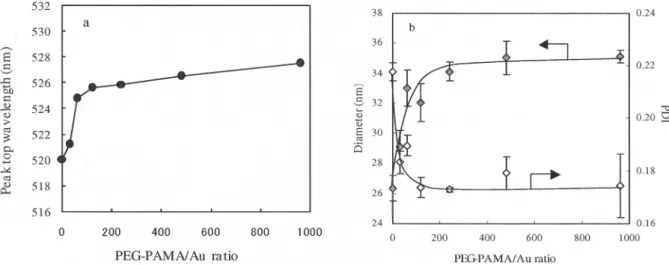Figure 2　 (a)  PPg -dependent peak top wavelengths of the SPR bands of NZ-2- PPg  ; (b) variations in the diameter  and polydispersity index of  NZ-2- PPg  as the  PPg  value rises from 0 to 960