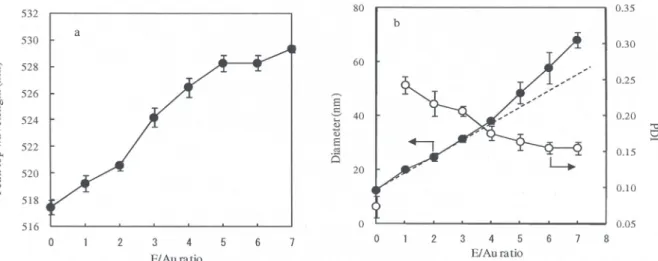 Figure 1　 (a) E/Au-dependent peak top wavelengths of the SPR bands of NZ- m -0; (b) variations in the diameter  and polydispersity index of NZ- m -0 as the E/Au ratio increases from 0 to 7