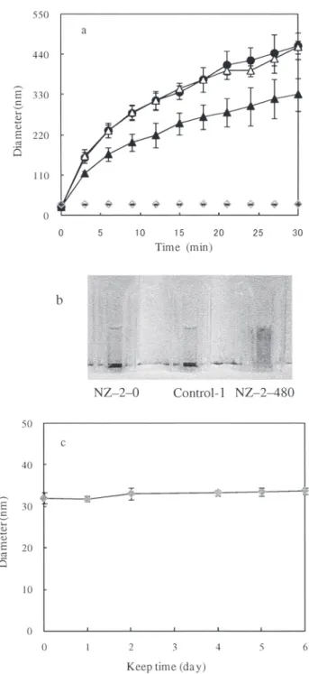 Figure 5　(a) Physiological saline-induced variations in the size of NZ-2-0 (closed circle),  NZ-2-480(closed diamond), control-1 (PEG-OH/Au=480; open triangle), and control-2  particles(PEG-OH/Au=960;  closed  triangle),  during  the  first  30  minutes  a