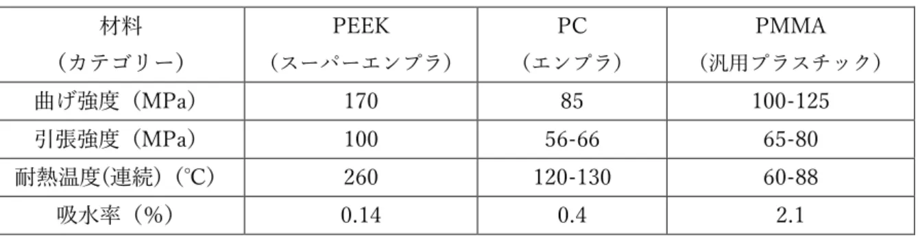 表 2-1  産業分野で用いられる樹脂材料の物性 3-6）