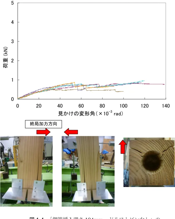図 4-4  「鋼管挿入深さ 104mm，ドリフトピンなし」の  荷重変形曲線及び破壊性状 
