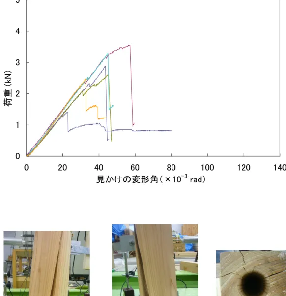 図 4-7  「鋼管挿入深さ 300mm，ドリフトピンなし」の  荷重変形曲線及び破壊性状 