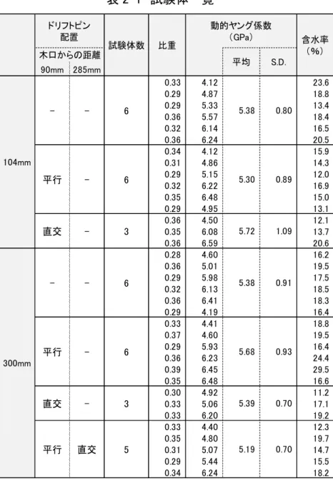 表 2-1  試験体一覧 