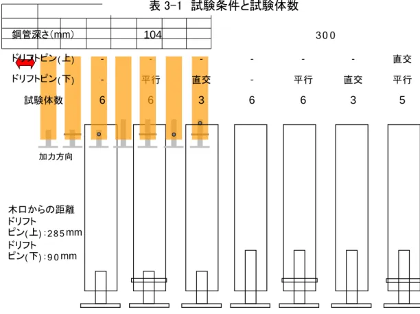 表 2 　試験体条件及び試験体数 表 3-1  試験条件と試験体数 