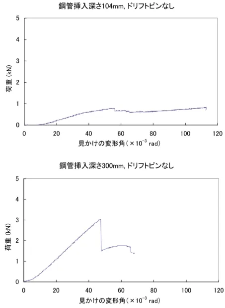 図 3-2  荷重-見かけの変形角曲線（予備試験） 