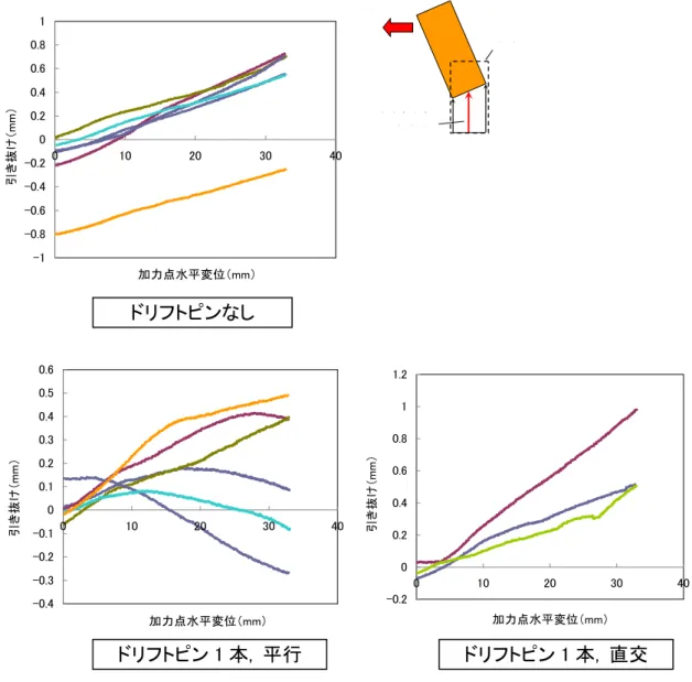 図 4-1  引き抜け量の計算・引き抜け量（鋼管挿入深さ 104mm） 