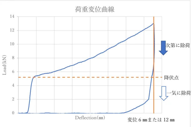 図 4  縦圧縮試験における載荷方法 