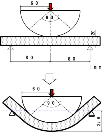 図 5 3 点曲げ試験の載荷方法 