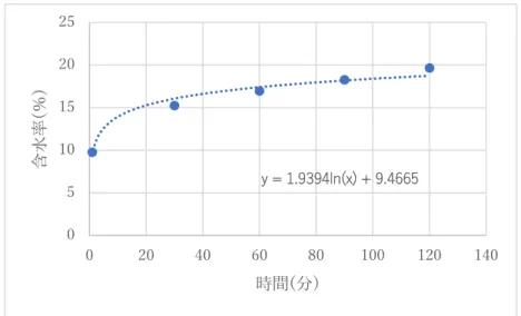 図 6  蒸煮時間と含水率の関係(ハルニレ) 