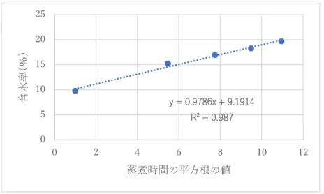 図 7  蒸煮時間の平方根と含水率の関係(ハルニレ) 