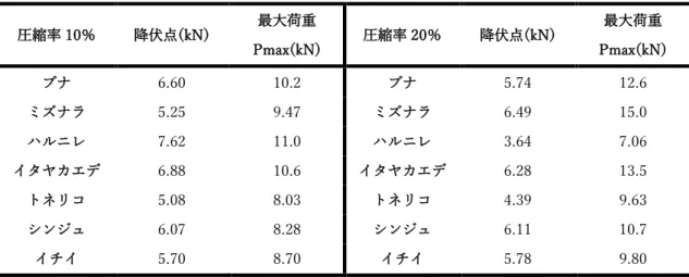 表 2  縦圧縮試験における結果  圧縮率 10％  降伏点(kN)  最大荷重 