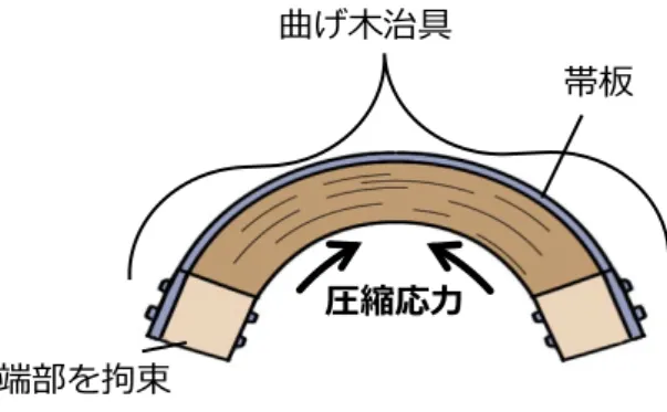 図 1  ト―ネット法による曲げ加工⁸  帯板 曲げ木治具 