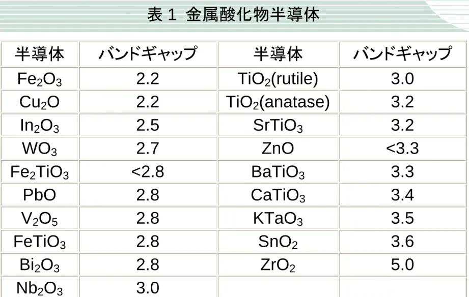 表 1  金属酸化物半導体