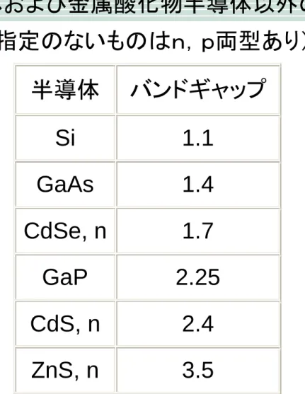 表 2  単体半導体および金属酸化物半導体以外の化合物半導体