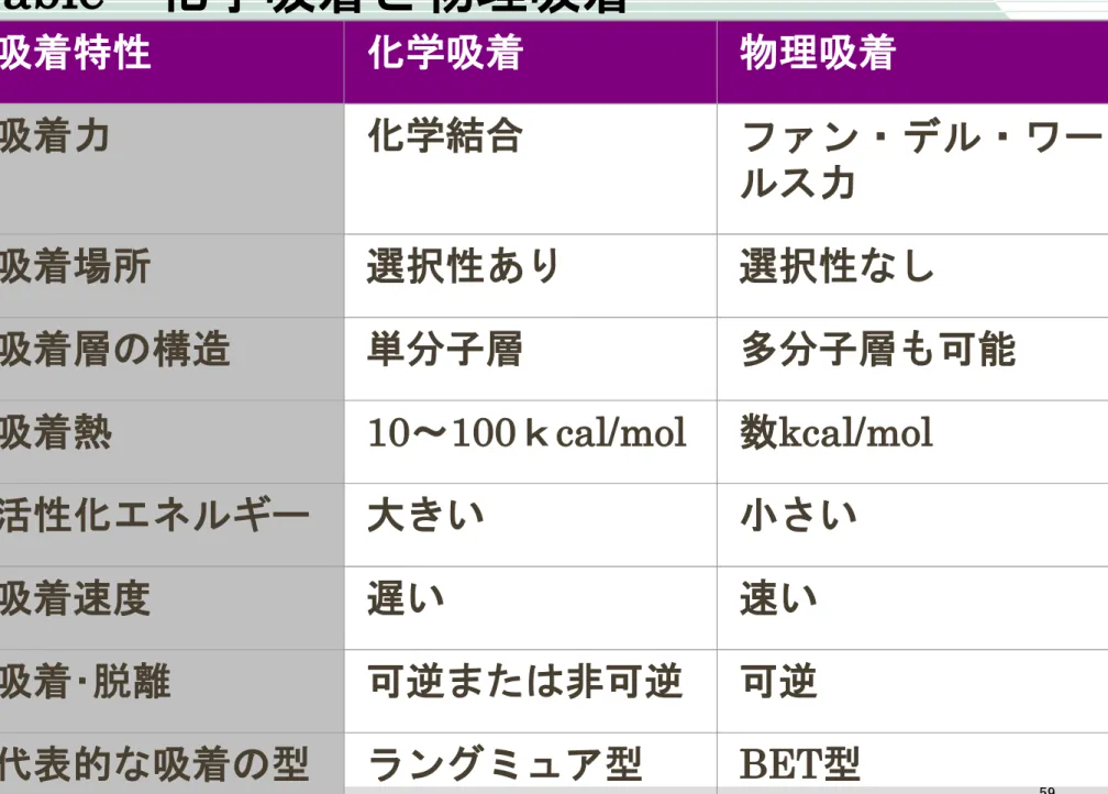 Table 化学吸着と物理吸着