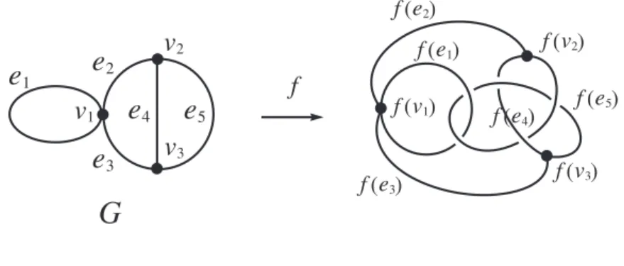 図 1.1.2: G の空間グラフ f (G)