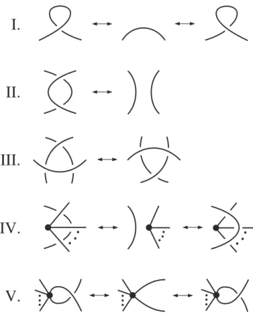 図 1.1.5: Reidemeister 変形