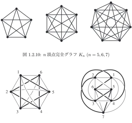 図 1.2.10: n 頂点完全グラフ K n (n = 5, 6, 7)