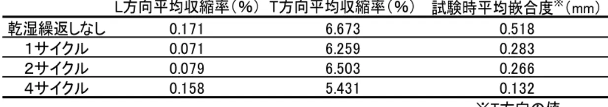 図８  面圧試験の様子 