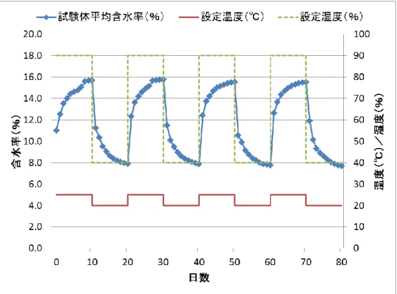 図５  乾湿繰返しの経過図 