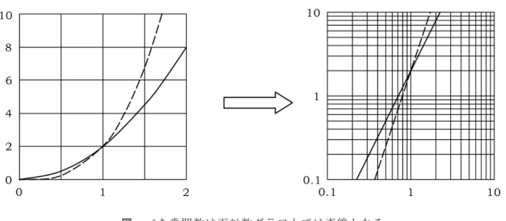 図  べき乗関数は両対数グラフ上では直線となる 