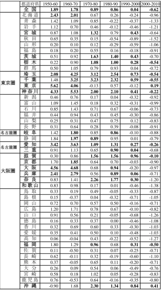 表 5  都道府県別労働年齢人口の年平均増加率：1950～2010 年（単位：％） 