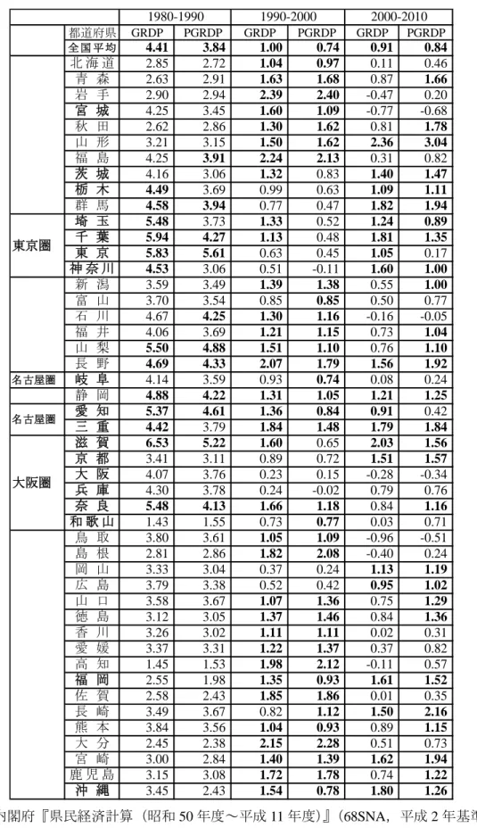 表 6  地域別・時期別 GRDP （県内総生産）と PGRDP （一人当たり県内総生産）の増加率（％） 
