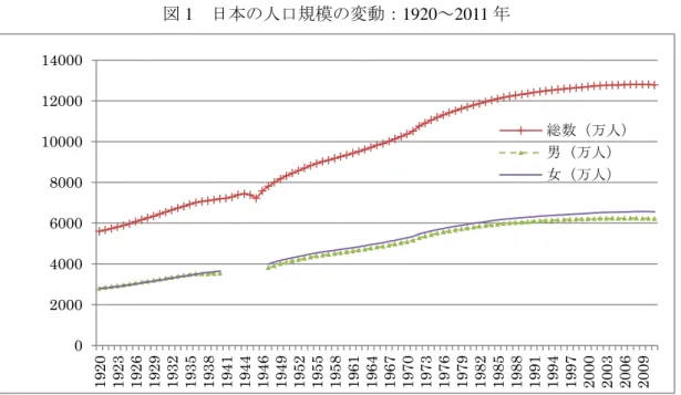 図 1  日本の人口規模の変動：1920～2011 年
