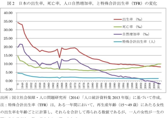 図 2  日本の出生率，死亡率，人口自然増加率，と特殊合計出生率（TFR）の変化 