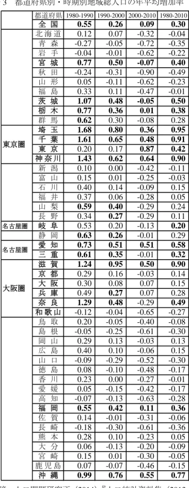 表 3  都道府県別・時期別地域総人口の年平均増加率（％） 