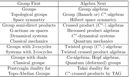 Table 4: An overview on group and algebra with structure 