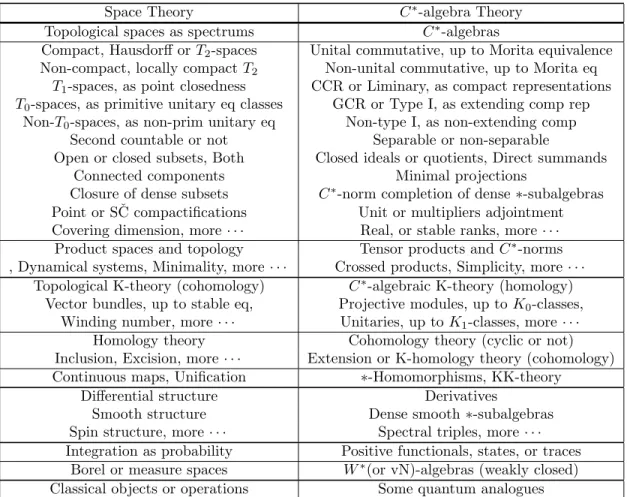 Table 2: An overview on spaces and C ∗ -algebras 