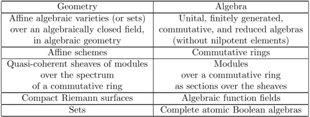 Table 3: Functorial correspondences between geometry and algebra 