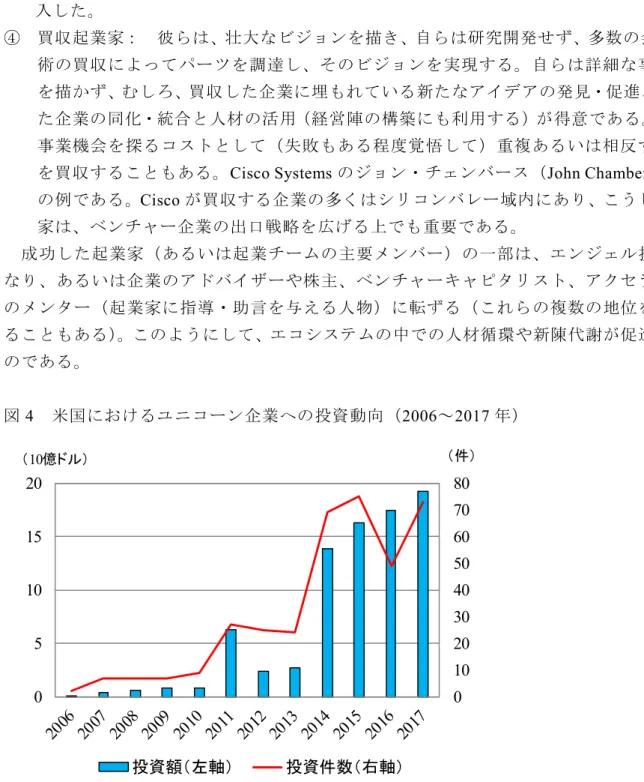 図 4 米国におけるユニコーン企業への投資動向（2006～2017 年）