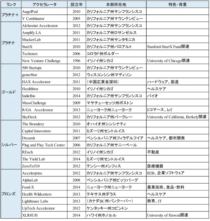 表 1 2017 年アクセラレータ・ランキング（ 2016 年の資料に基づく）