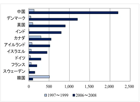 図 7 シリコンバレーと海外主要国との間の VC 投資の流れ（単位：百万ドル）