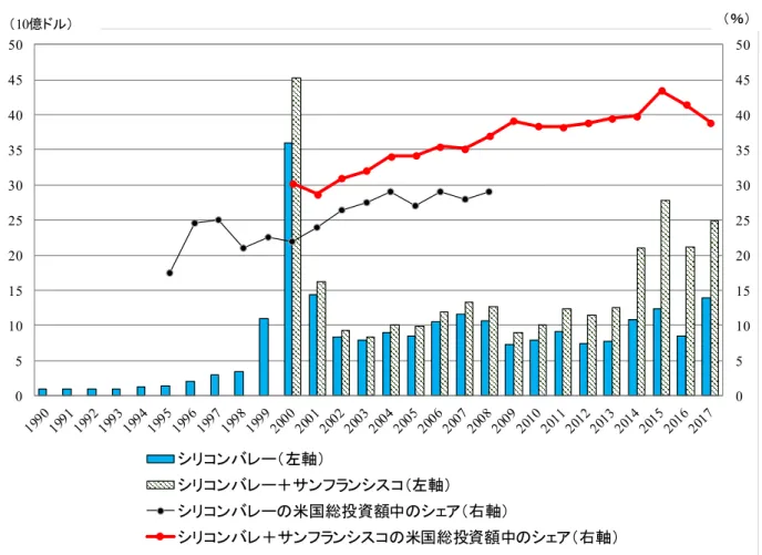 図 9 シリコンバレー（およびサンフランシスコ）における VC 投資額の推移