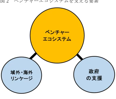 図 2 ベンチャーエコシステムを支える要素