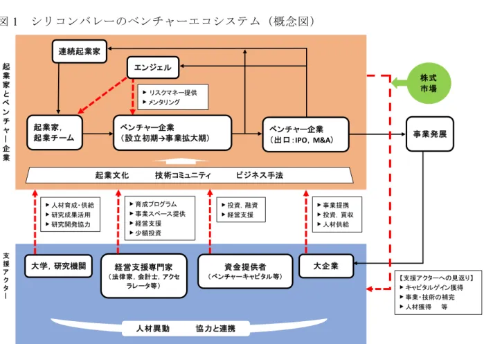 図 1 シリコンバレーのベンチャーエコシステム（概念図）