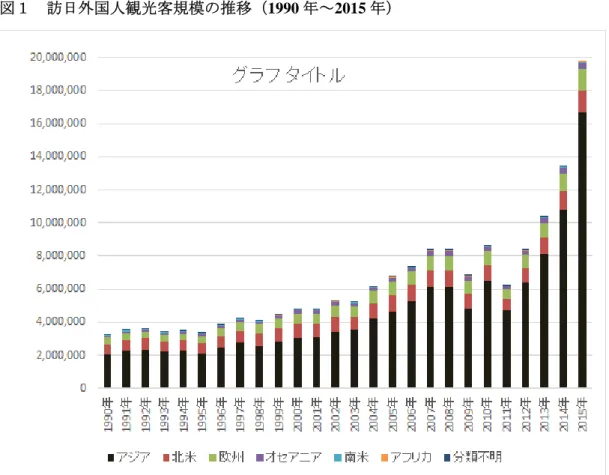 図１    訪日外国人観光客規模の推移（1990 年～2015 年） 