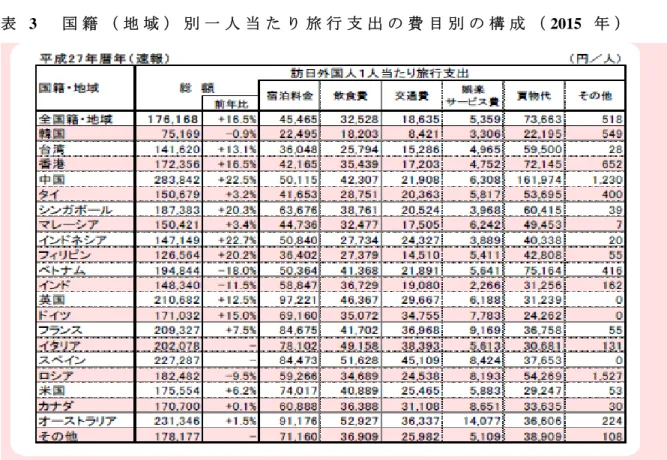 表 3   国 籍 （ 地 域 ） 別 一 人 当 た り 旅 行 支 出 の 費 目 別 の 構 成 （ 2015 年 ）