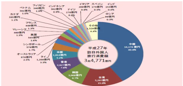 図 4  国（地域）別訪問客の旅行消費額（2015 年） 