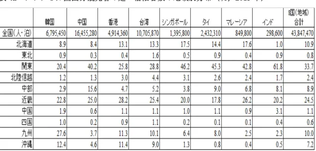 表 4a  アジア 8 カ国出身観光客の延べ宿泊者数の地域別分布（％，2015 年） 