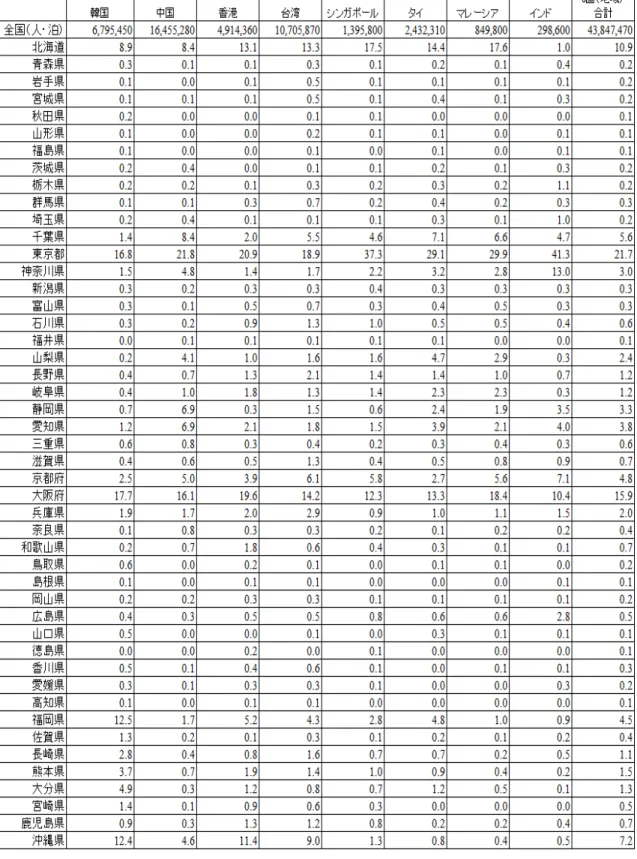 表 4b  アジア 8 カ国出身観光客の延べ宿泊者数の都道府県別分布（％，2015 年） 