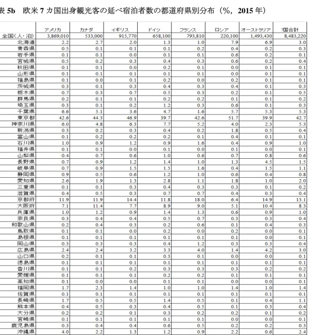 表 5a  欧米 7 カ国出身観光客の延べ宿泊者数の地域別分布（％，2015 年） 