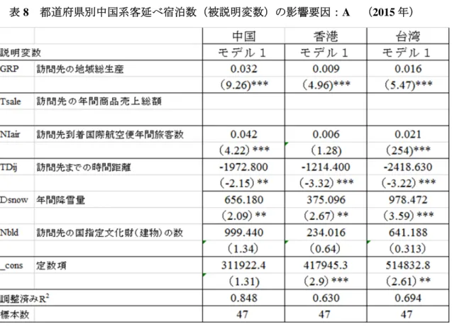 表 8  都道府県別中国系客延べ宿泊数（被説明変数）の影響要因：A  （2015 年） 