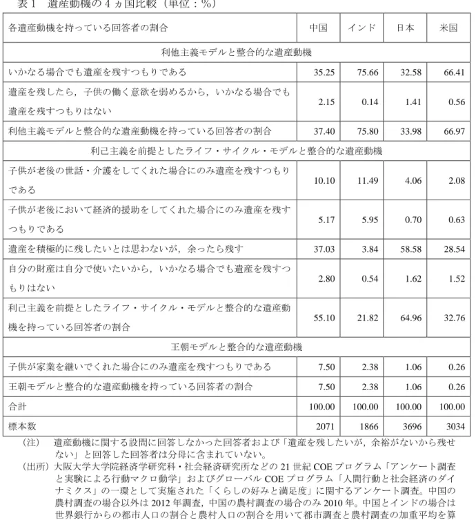 表 1  遺産動機の 4 ヵ国比較（単位：％） 