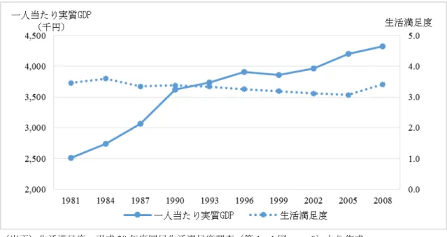 図 1  日本における一人当たり実質 GDP（2000 年暦年連鎖価格）と生活満足度の推移