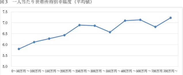 図 3  一人当たり世帯所得別幸福度（平均値） 